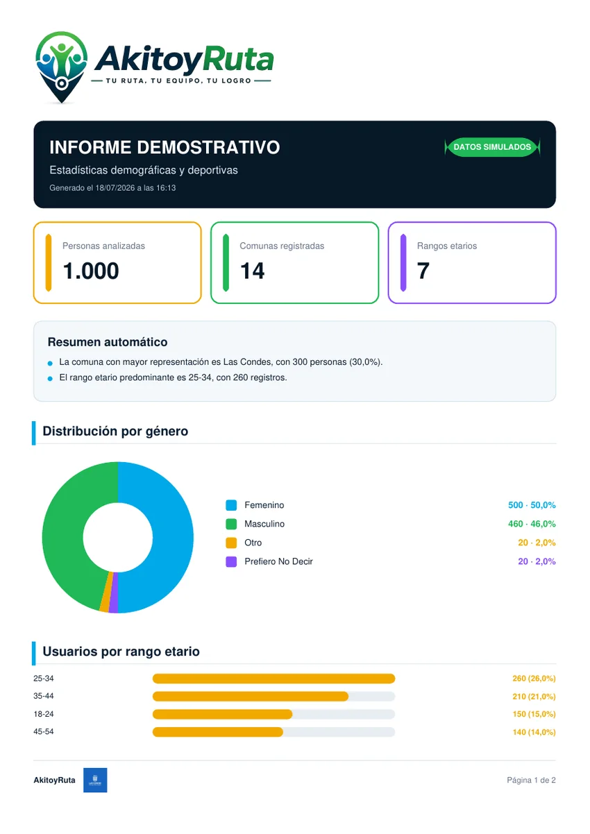 Informe demostrativo del panel administrador de AkitoyRuta